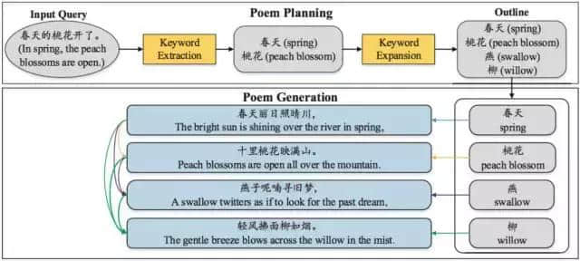 自动写诗 PK 古代诗人：百度「为你写诗」技术深度揭秘