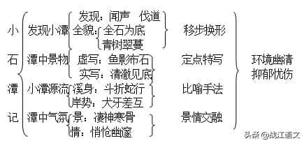 初中语文七年级下册古诗文知识梳理，假期预习