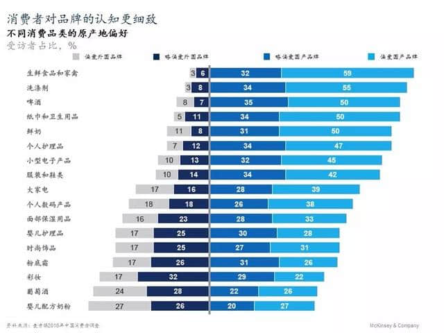 麦肯锡2017年中国消费者调查报告，“90后”的崛起和其他趋势