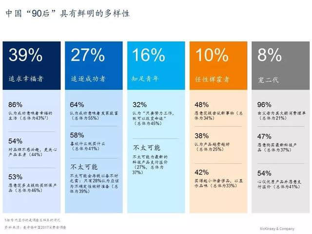 麦肯锡2017年中国消费者调查报告，“90后”的崛起和其他趋势