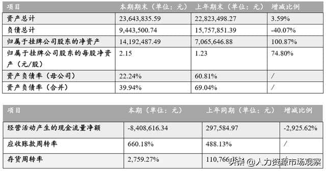 人力资源服务供应商鹤鸣亭2018年营收1728.4万元，同比增长44.39%