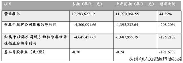 人力资源服务供应商鹤鸣亭2018年营收1728.4万元，同比增长44.39%