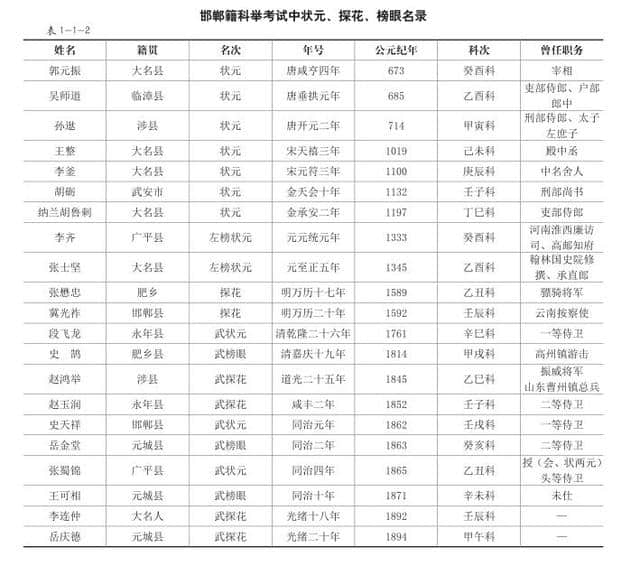 中国历史上最年轻的状元出自邯郸，他就是大名人郭元振