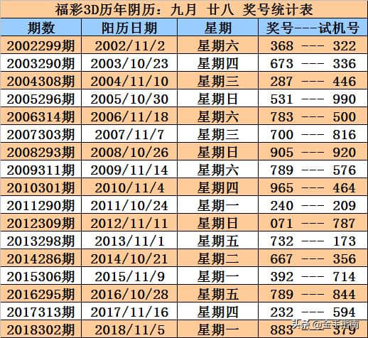 福彩3D第2019285期奖号：同期、阳历、阴历、周期、干支数据统计