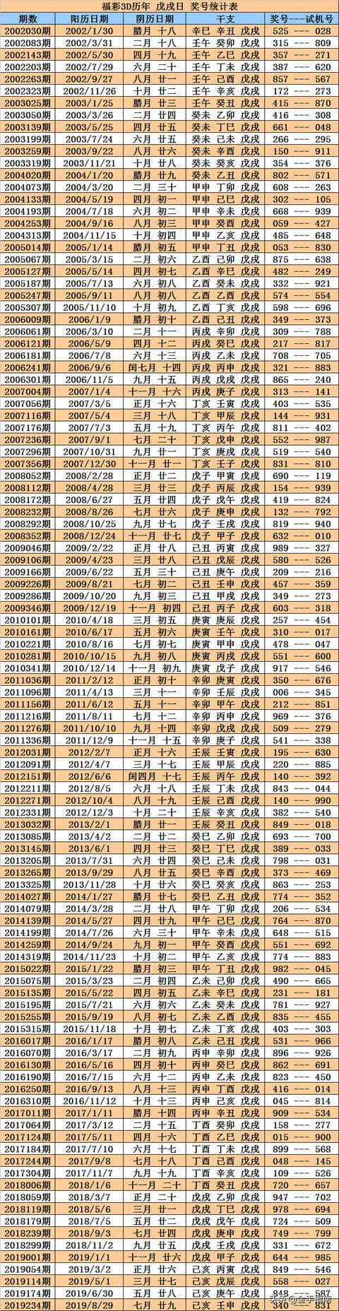 福彩3D第2019287期奖号：同期、阳历、阴历、周期、干支数据统计