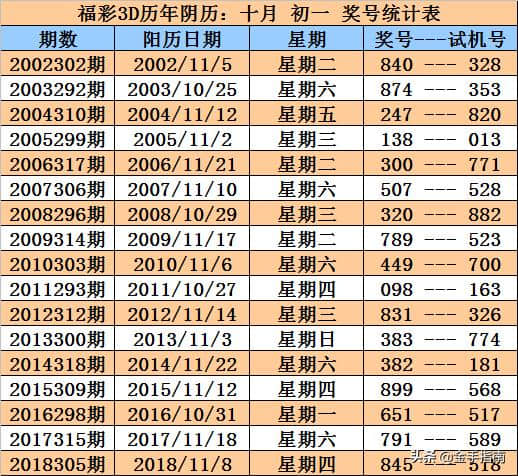 福彩3D第2019287期奖号：同期、阳历、阴历、周期、干支数据统计