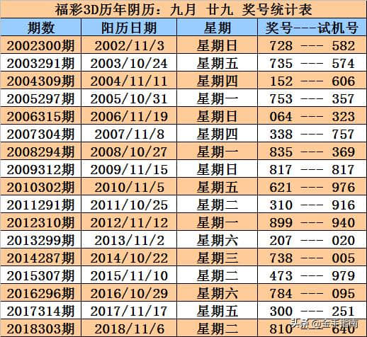 福彩3D第2019286期奖号：同期、阳历、阴历、周期、干支数据统计