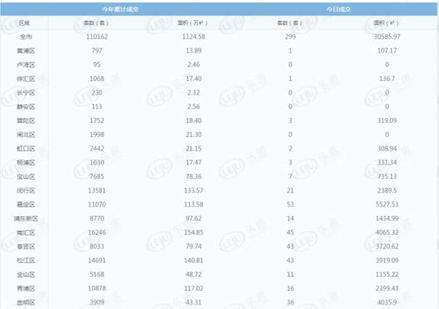 市场成交｜10月24日上海新房成交474套 日成交疲软