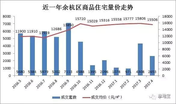 4月杭州余杭区39盘上涨，平均涨幅5%